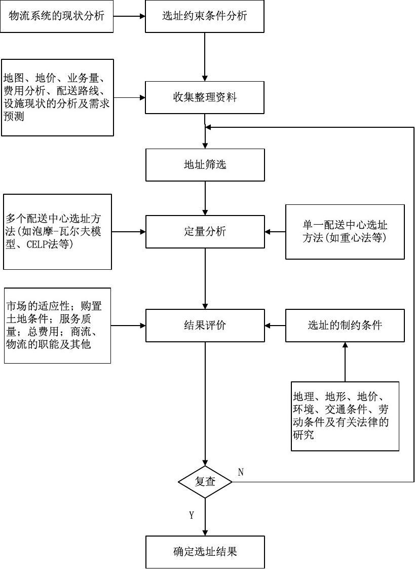 物流配送中心选址程序和步骤